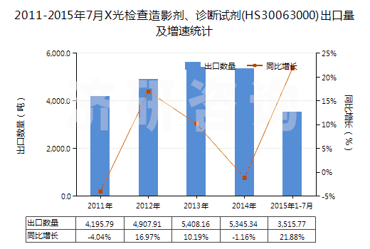 2011-2015年7月X光檢查造影劑、診斷試劑(HS30063000)出口量及增速統(tǒng)計(jì)